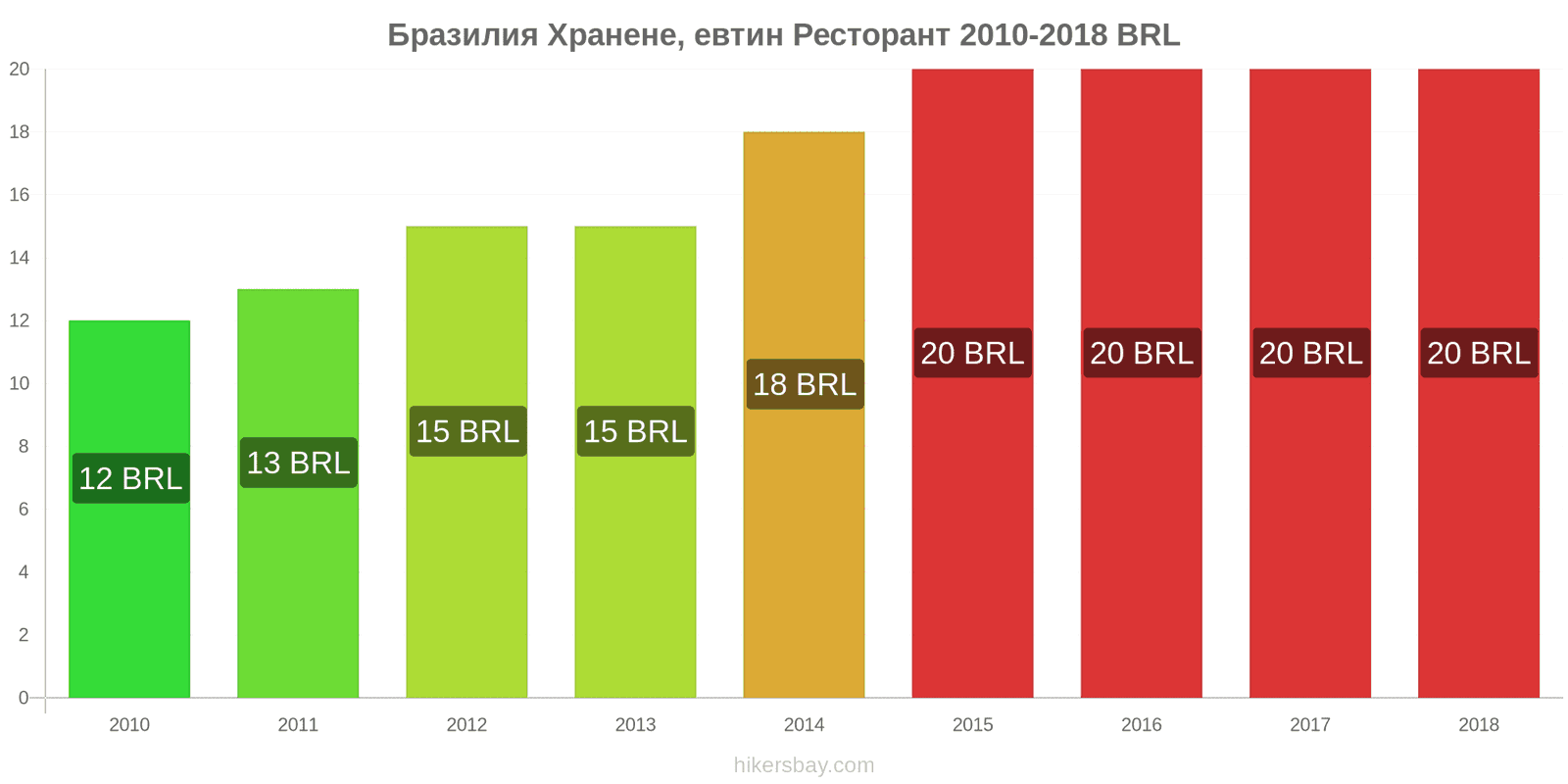 Бразилия промени в цените Хранене в икономичен ресторант hikersbay.com