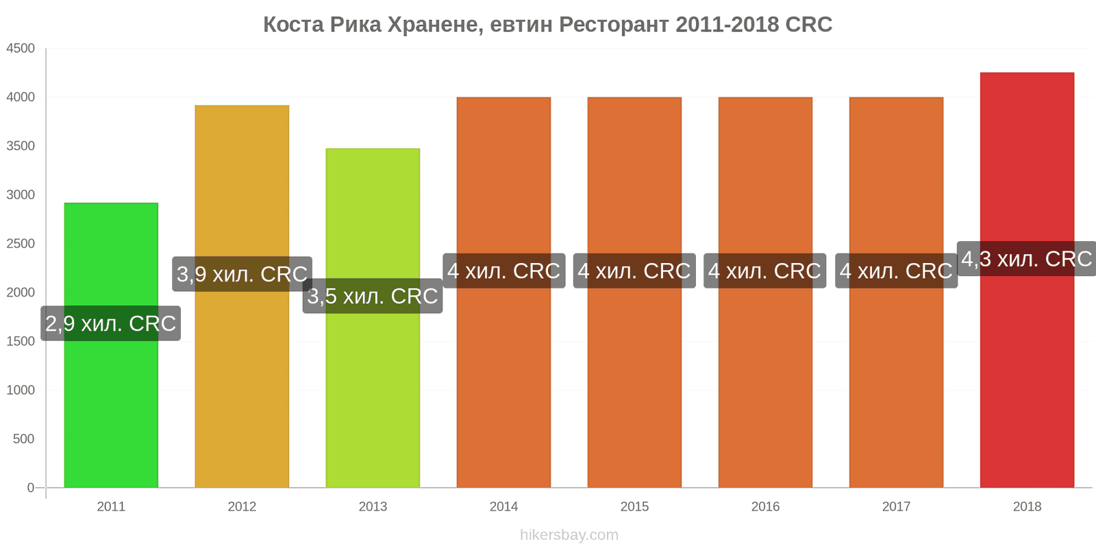 Коста Рика промени в цените Хранене в икономичен ресторант hikersbay.com