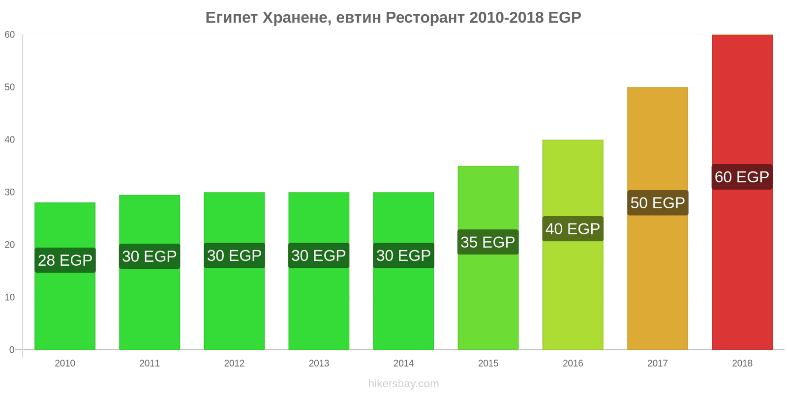 Египет промени в цените Хранене в икономичен ресторант hikersbay.com