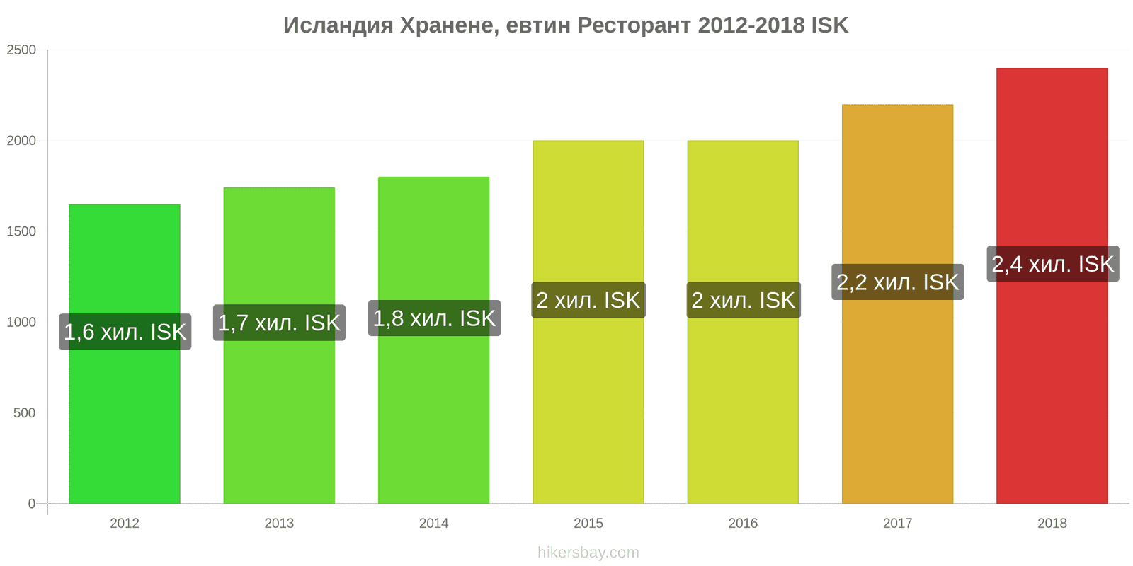 Исландия промени в цените Хранене в икономичен ресторант hikersbay.com