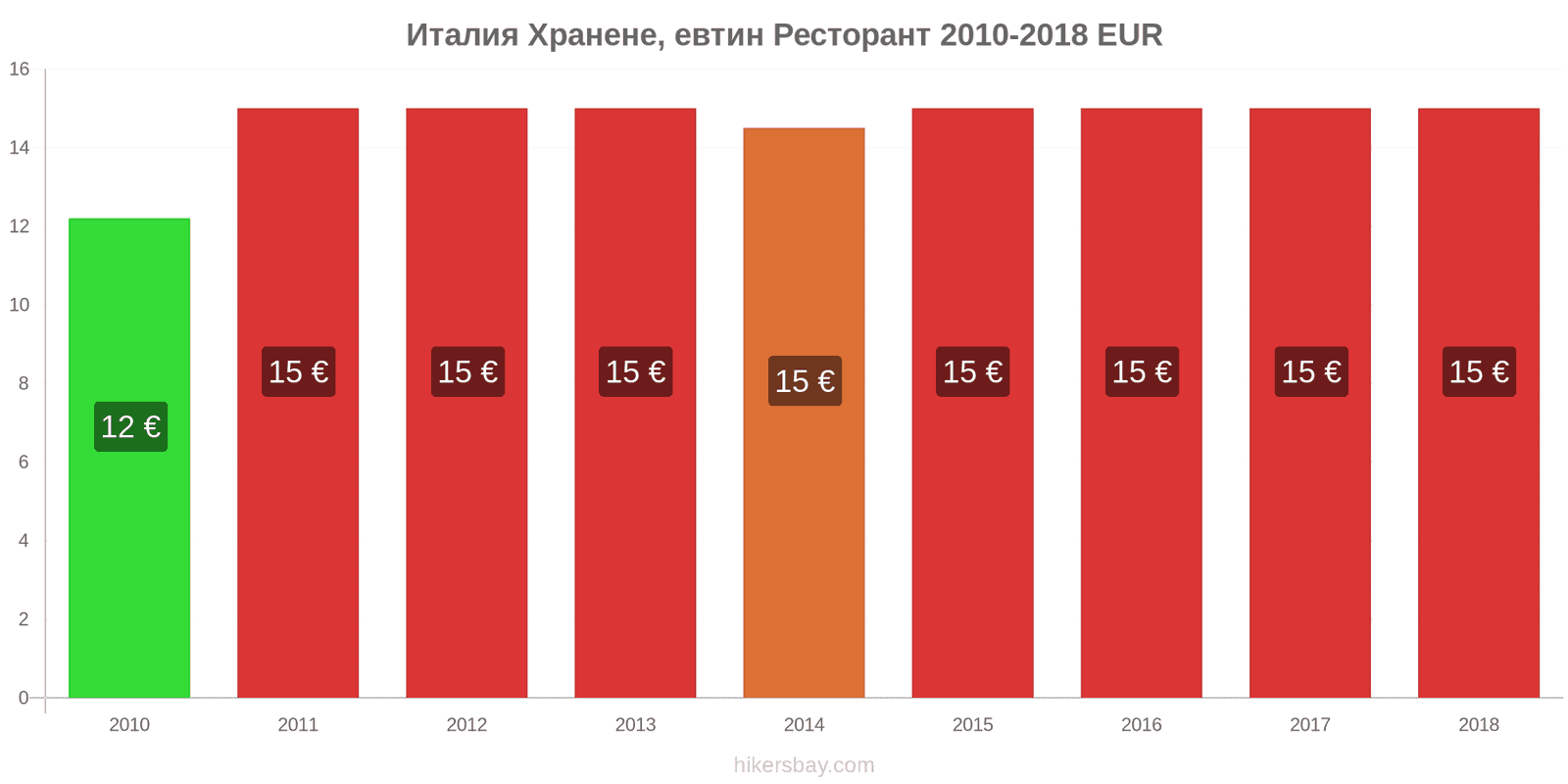 Италия промени в цените Хранене в икономичен ресторант hikersbay.com