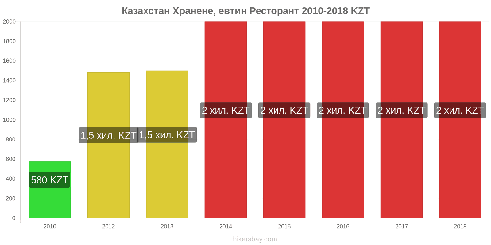 Казахстан промени в цените Хранене в икономичен ресторант hikersbay.com