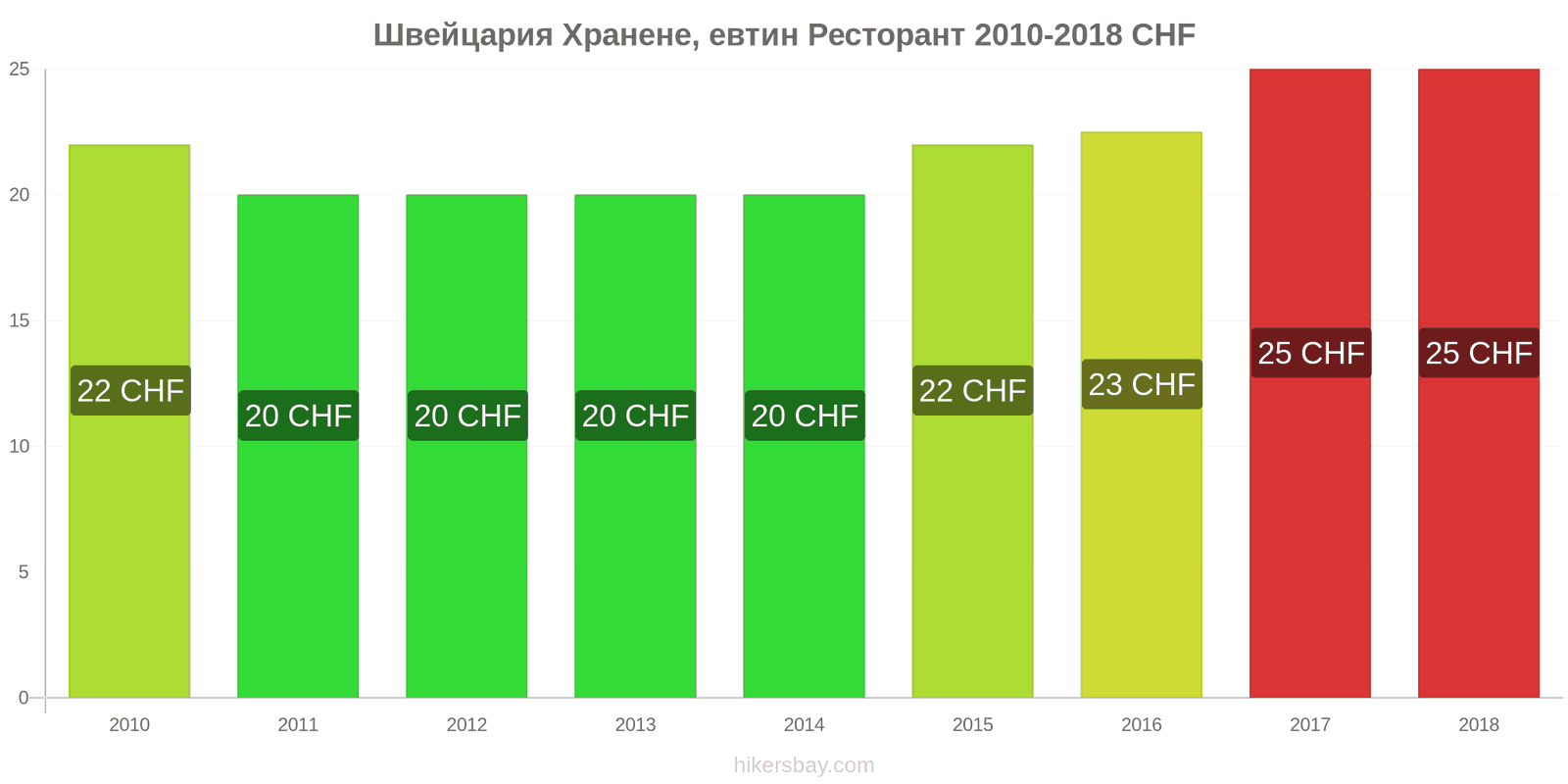 Швейцария промени в цените Хранене в икономичен ресторант hikersbay.com