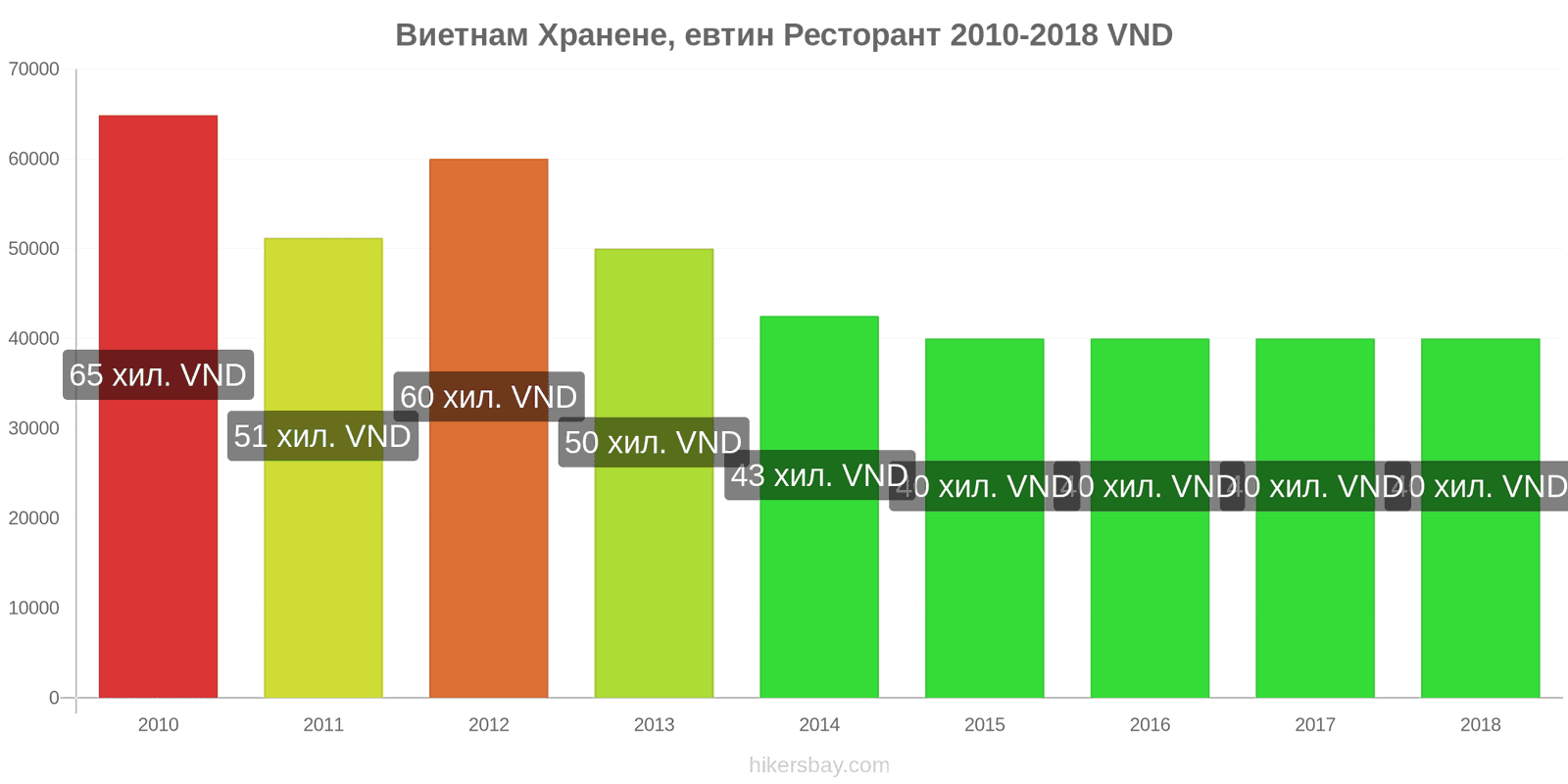 Виетнам промени в цените Хранене в икономичен ресторант hikersbay.com