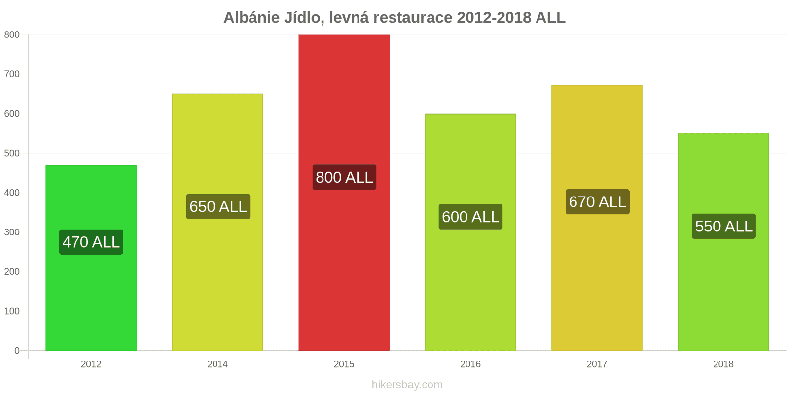 Albánie změny cen Jídlo v levné restauraci hikersbay.com