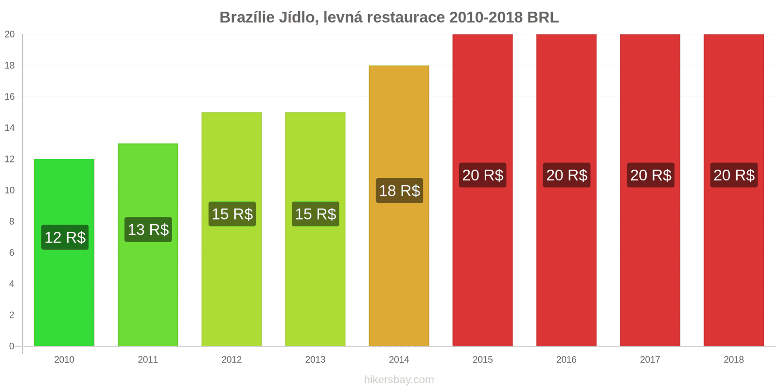 Brazílie změny cen Jídlo v levné restauraci hikersbay.com