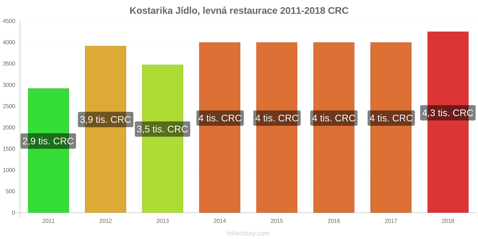 Kostarika změny cen Jídlo v levné restauraci hikersbay.com