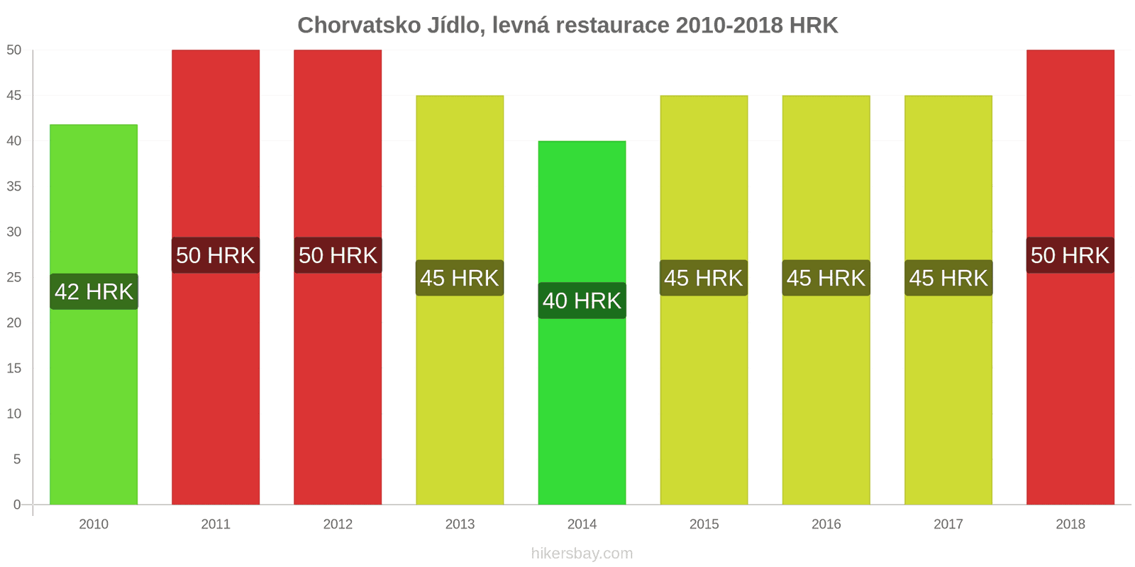 Chorvatsko změny cen Jídlo v levné restauraci hikersbay.com