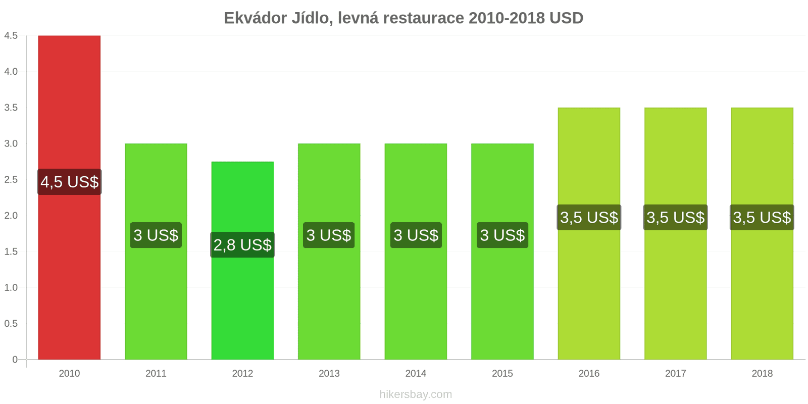Ekvádor změny cen Jídlo v levné restauraci hikersbay.com