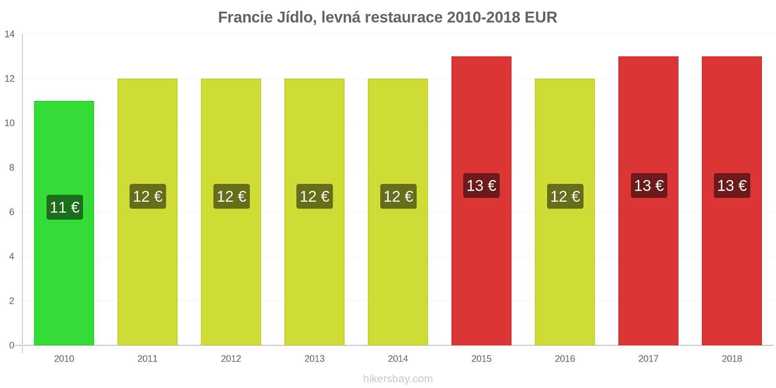 Francie změny cen Jídlo v levné restauraci hikersbay.com
