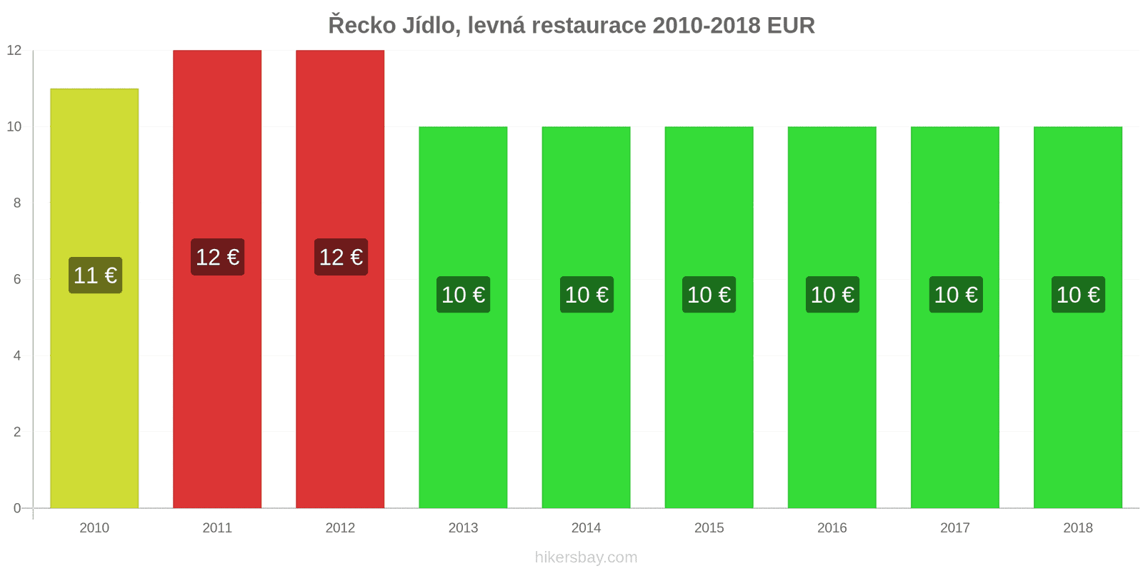 Řecko změny cen Jídlo v levné restauraci hikersbay.com