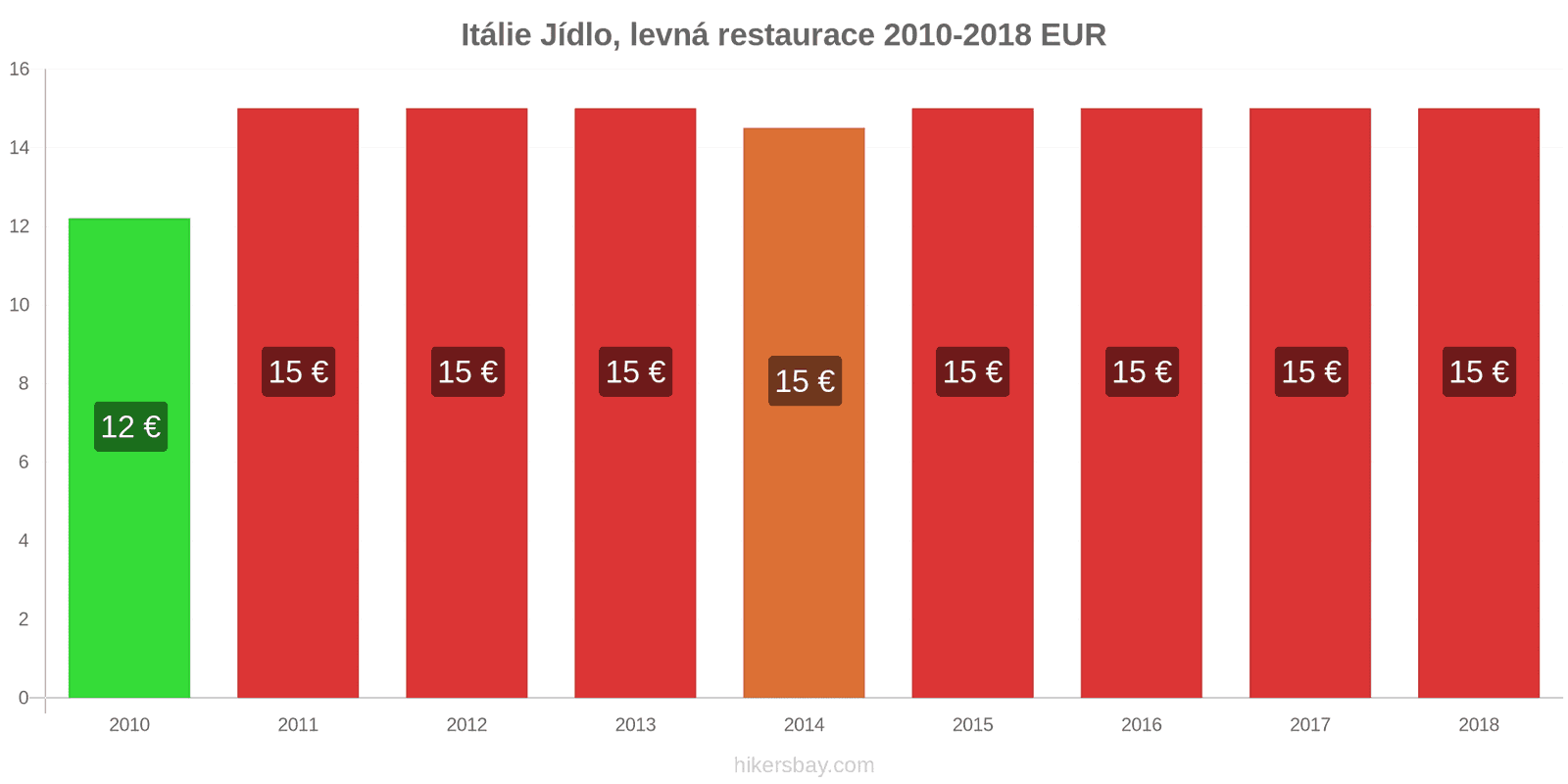 Itálie změny cen Jídlo v levné restauraci hikersbay.com