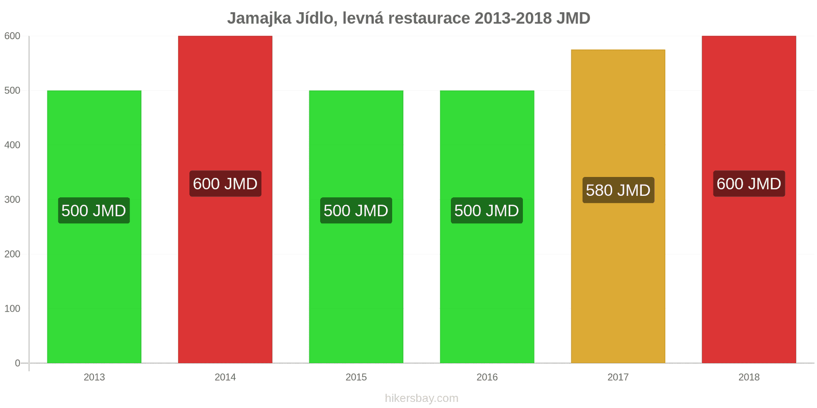 Jamajka změny cen Jídlo v levné restauraci hikersbay.com