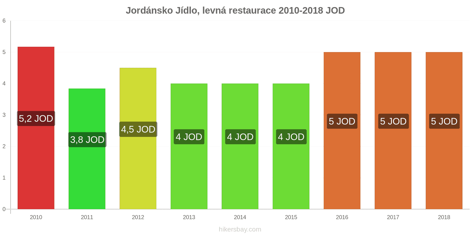 Jordánsko změny cen Jídlo v levné restauraci hikersbay.com