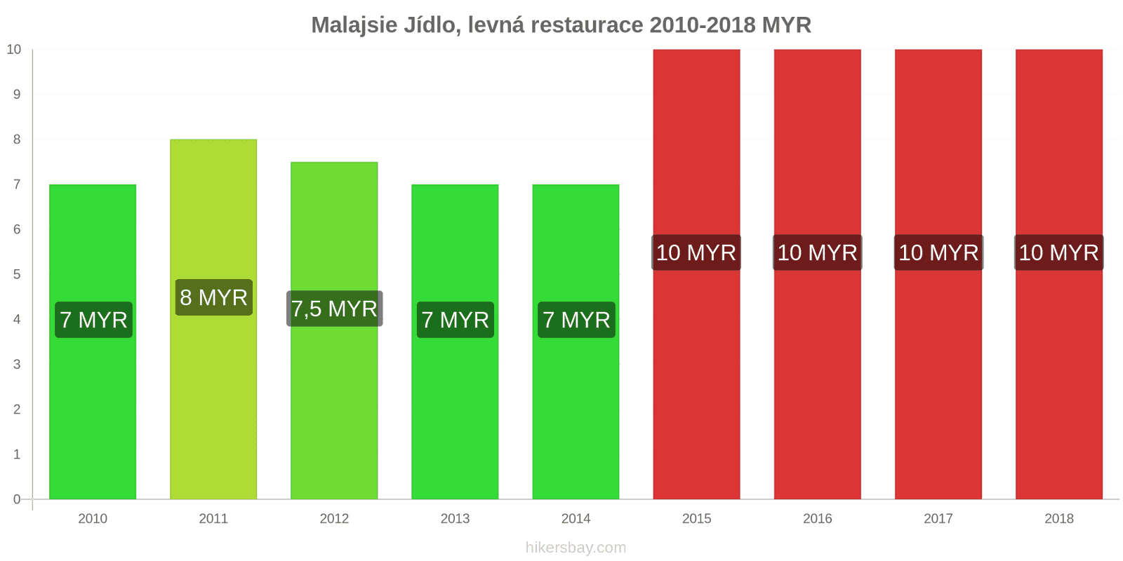 Malajsie změny cen Jídlo v levné restauraci hikersbay.com