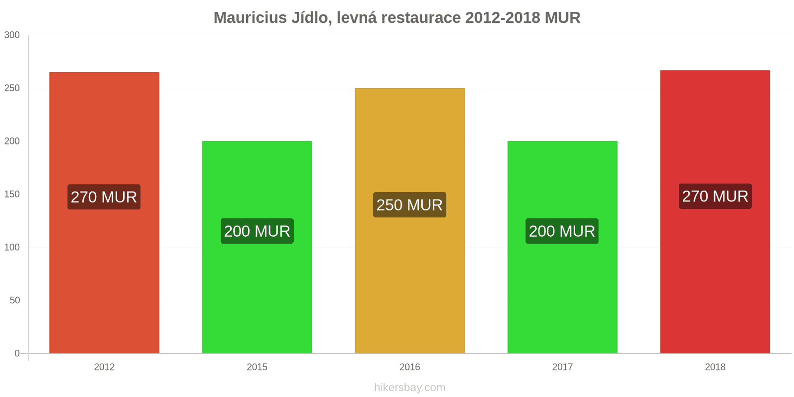 Mauricius změny cen Jídlo v levné restauraci hikersbay.com