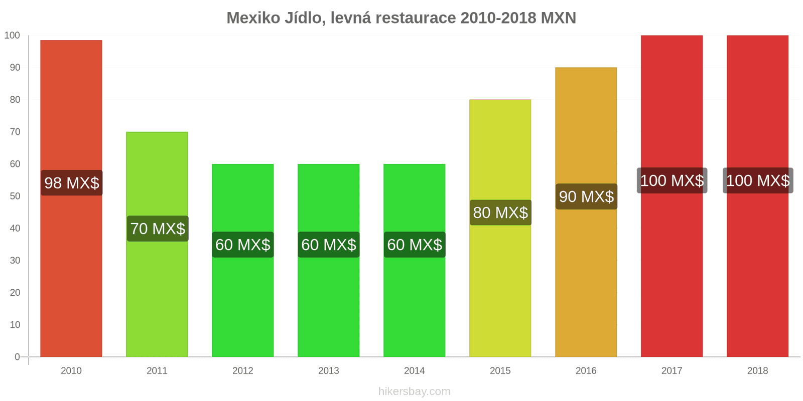 Mexiko změny cen Jídlo v levné restauraci hikersbay.com