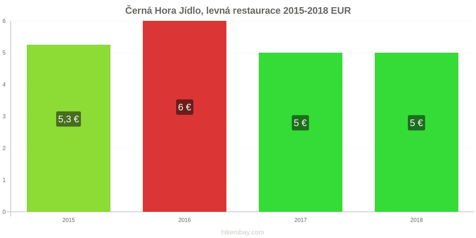 Černá Hora změny cen Jídlo v levné restauraci hikersbay.com