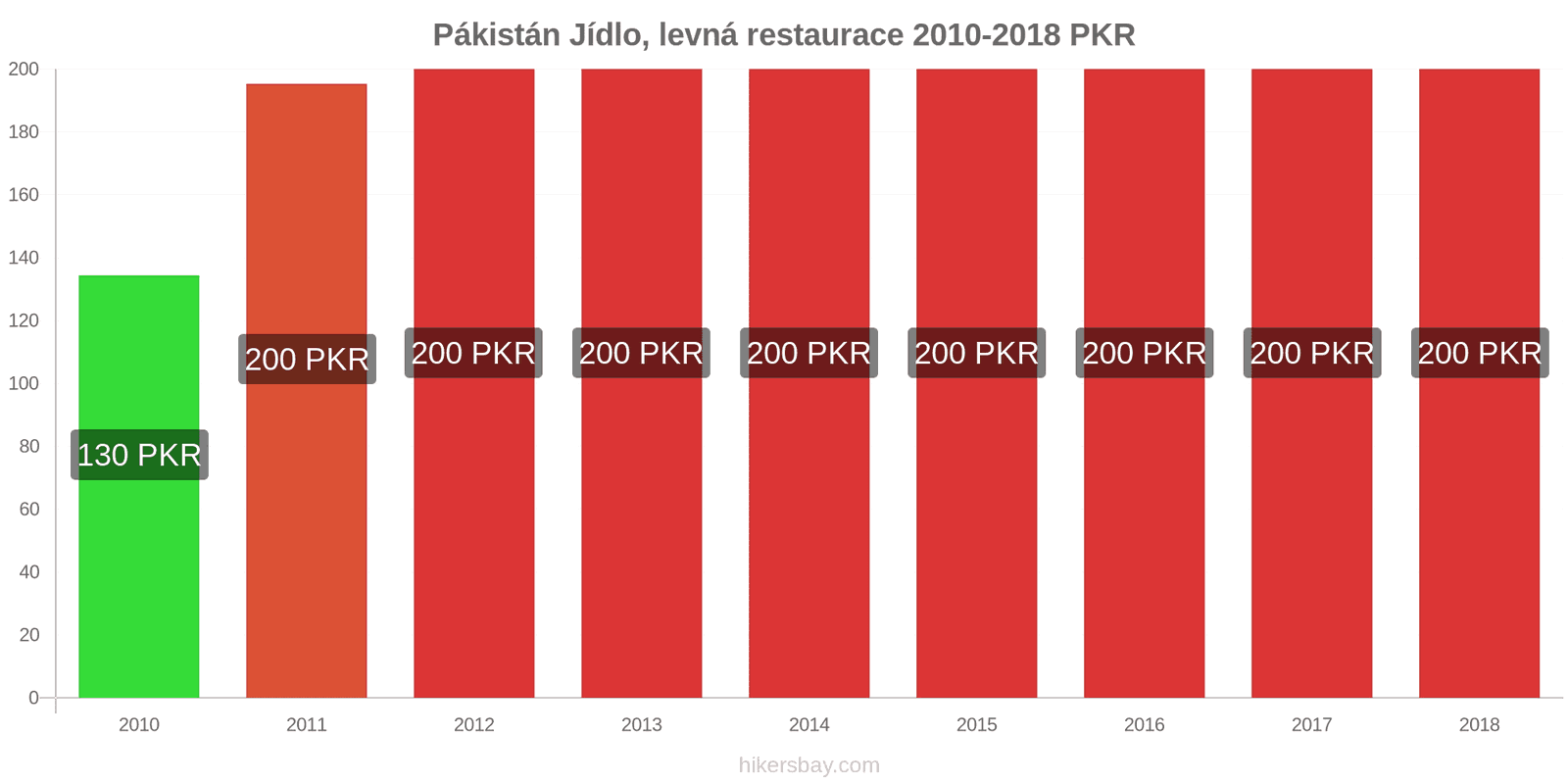 Pákistán změny cen Jídlo v levné restauraci hikersbay.com