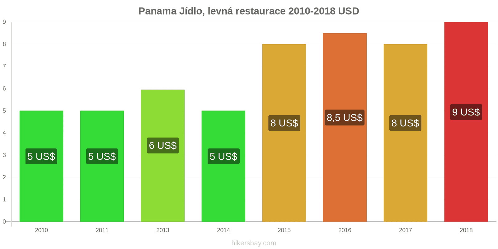 Panama změny cen Jídlo v levné restauraci hikersbay.com