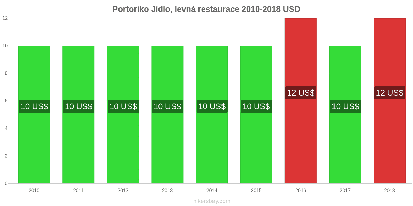 Portoriko změny cen Jídlo v levné restauraci hikersbay.com