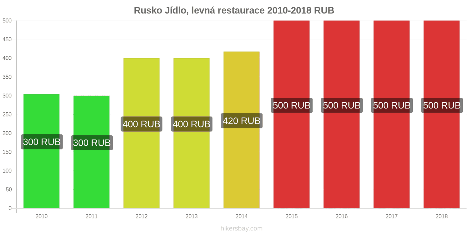 Rusko změny cen Jídlo v levné restauraci hikersbay.com