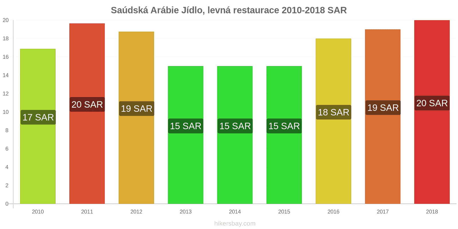 Saúdská Arábie změny cen Jídlo v levné restauraci hikersbay.com