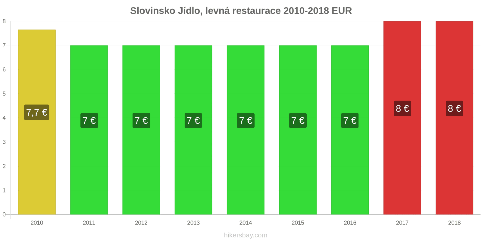 Slovinsko změny cen Jídlo v levné restauraci hikersbay.com