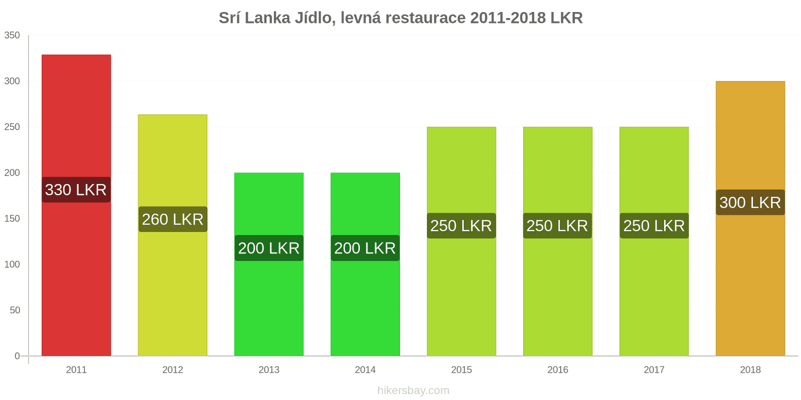 Srí Lanka změny cen Jídlo v levné restauraci hikersbay.com