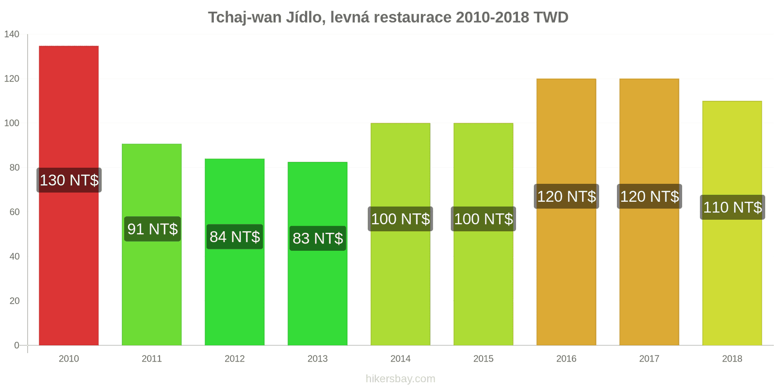 Tchaj-wan změny cen Jídlo v levné restauraci hikersbay.com