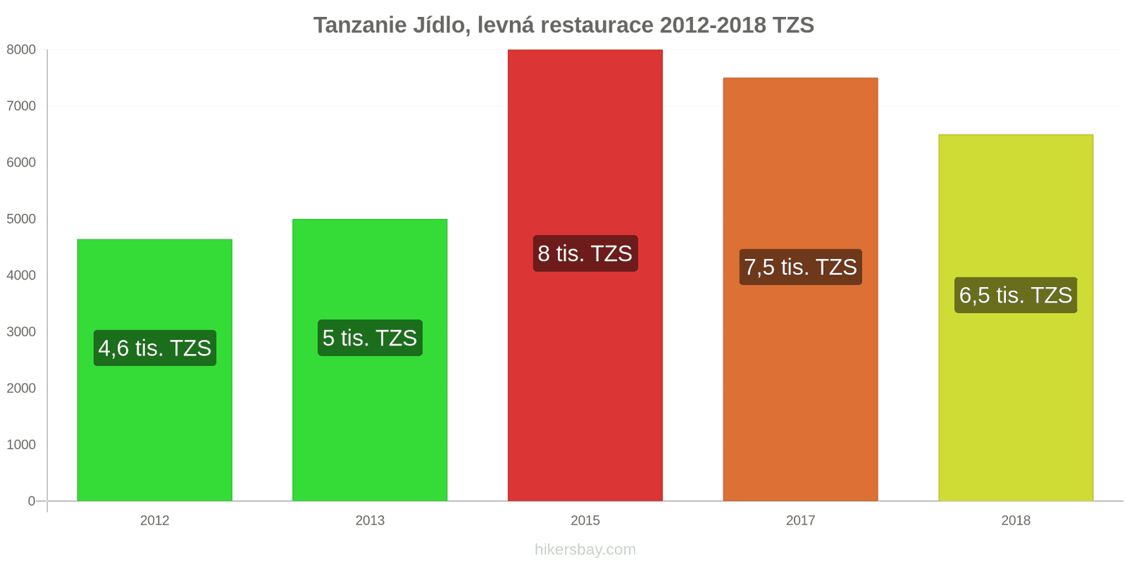 Tanzanie změny cen Jídlo v levné restauraci hikersbay.com