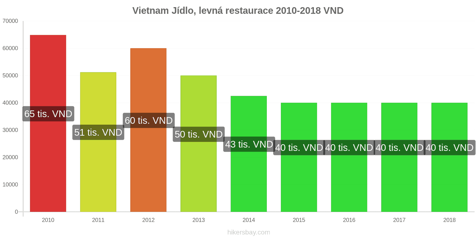 Vietnam změny cen Jídlo v levné restauraci hikersbay.com