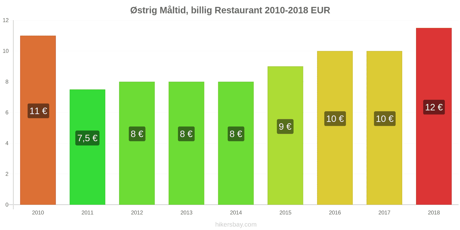 Østrig prisændringer Måltid i en økonomisk restaurant hikersbay.com