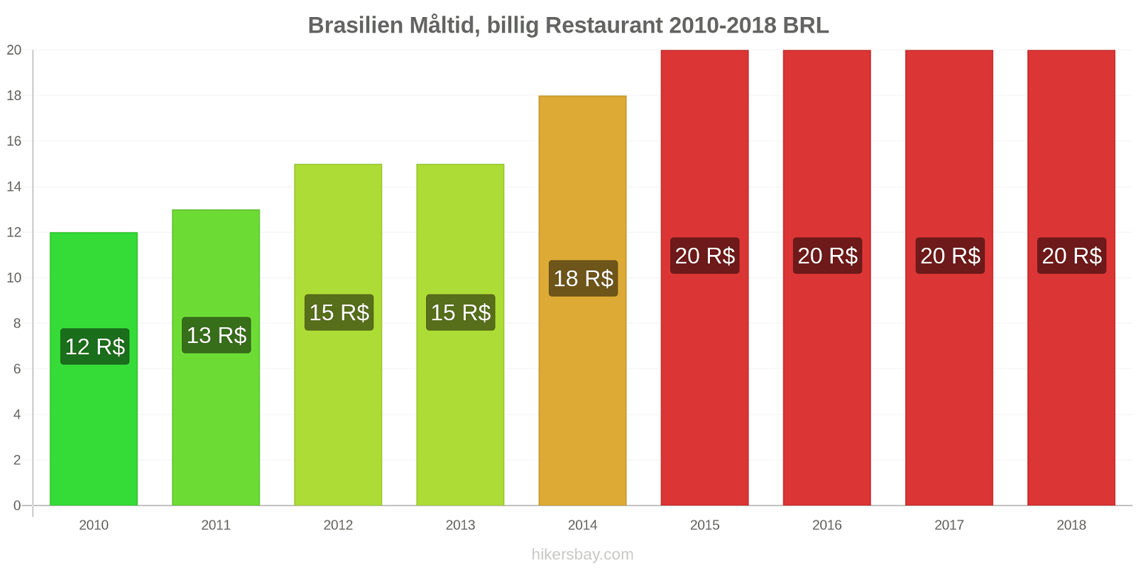 Brasilien prisændringer Måltid i en økonomisk restaurant hikersbay.com