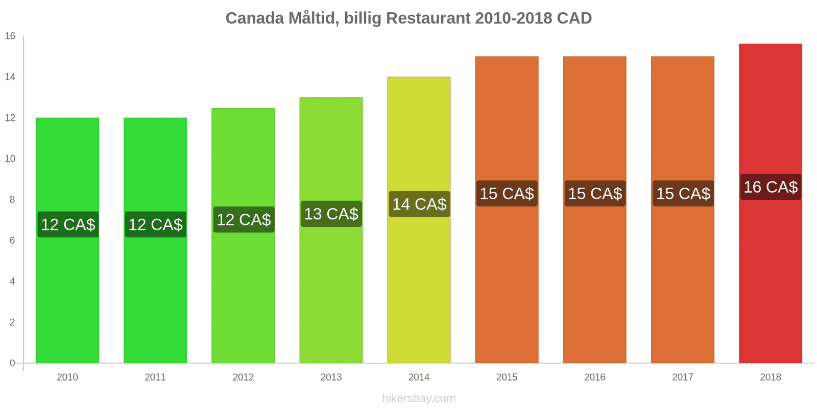 Canada prisændringer Måltid i en økonomisk restaurant hikersbay.com