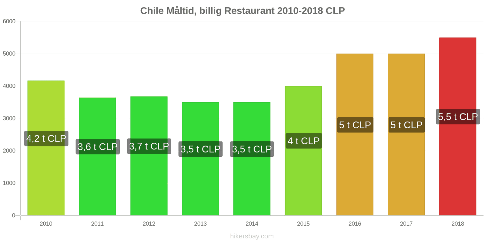 Chile prisændringer Måltid i en økonomisk restaurant hikersbay.com