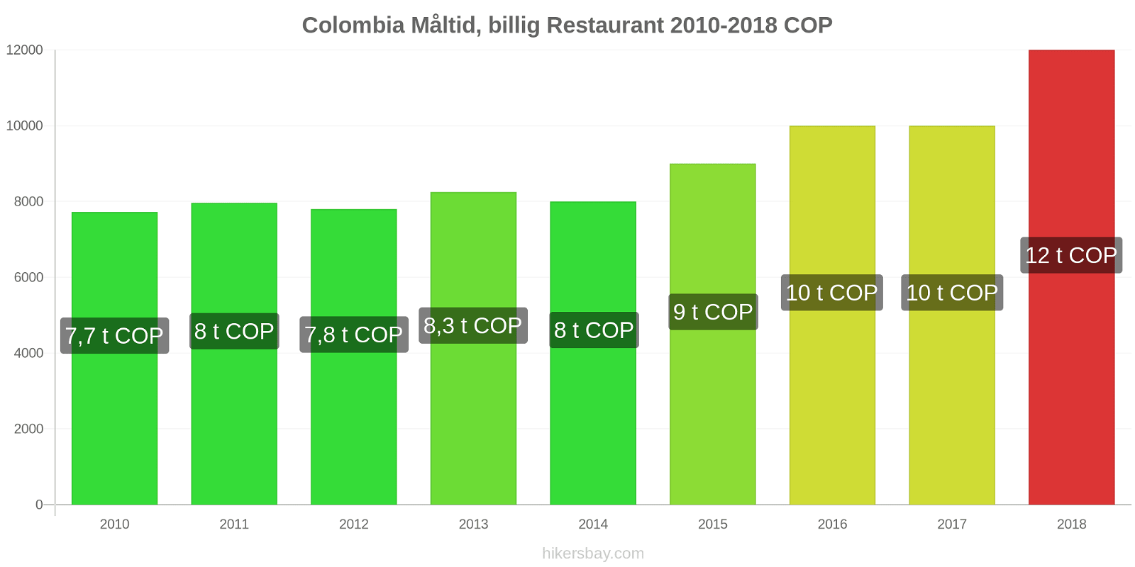 Colombia prisændringer Måltid i en økonomisk restaurant hikersbay.com