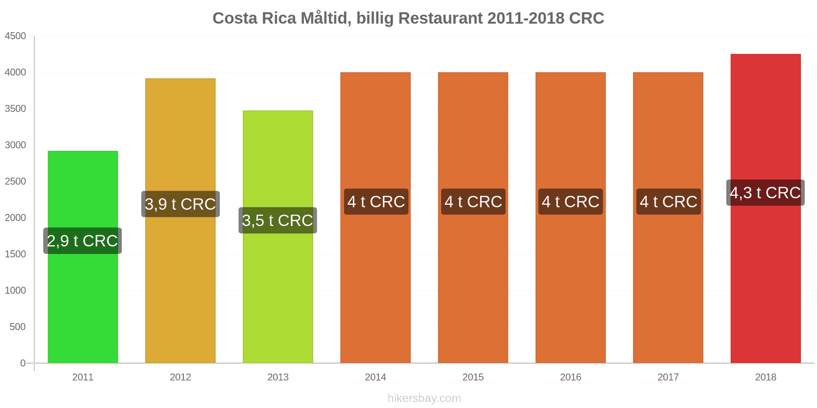 Costa Rica prisændringer Måltid i en økonomisk restaurant hikersbay.com