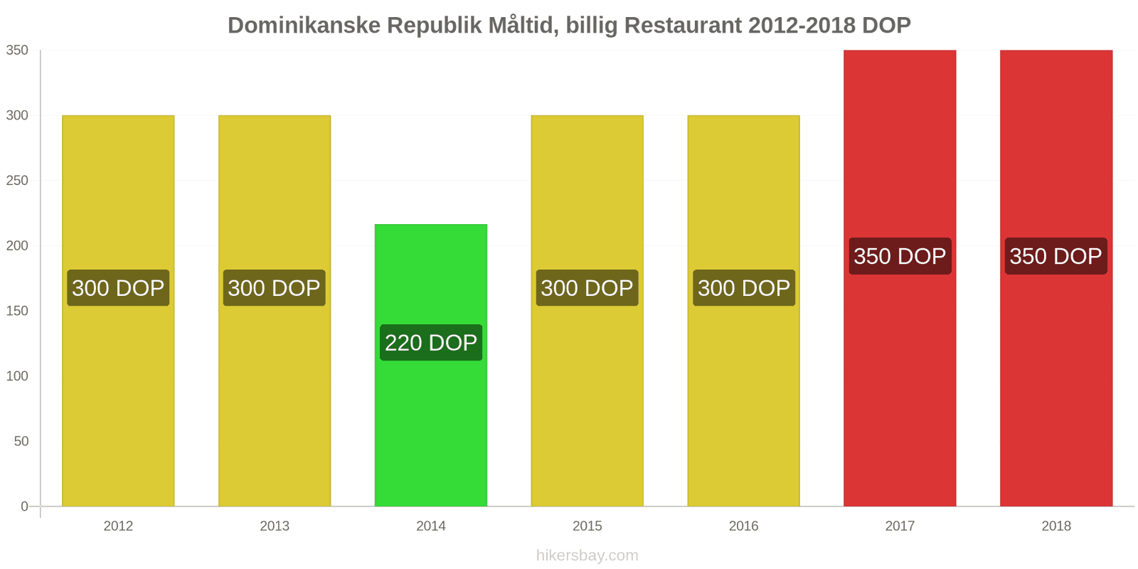 Dominikanske Republik prisændringer Måltid i en økonomisk restaurant hikersbay.com