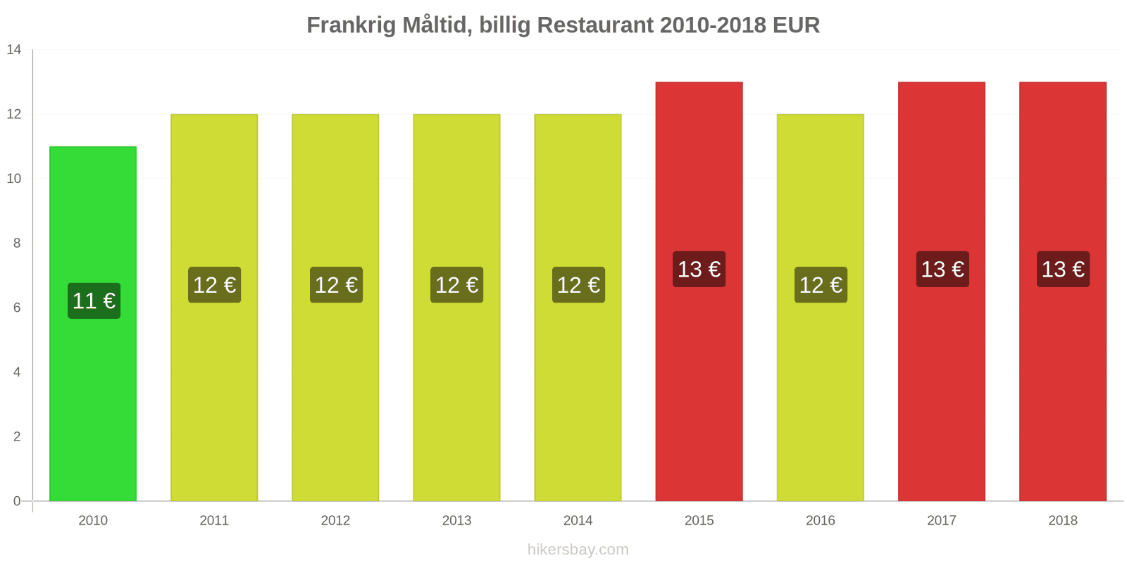 Frankrig prisændringer Måltid i en økonomisk restaurant hikersbay.com