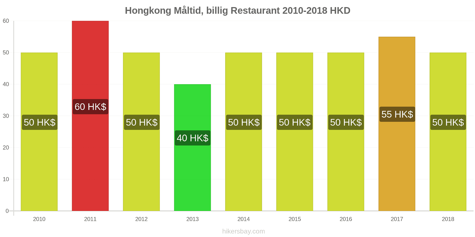 Hongkong prisændringer Måltid i en økonomisk restaurant hikersbay.com