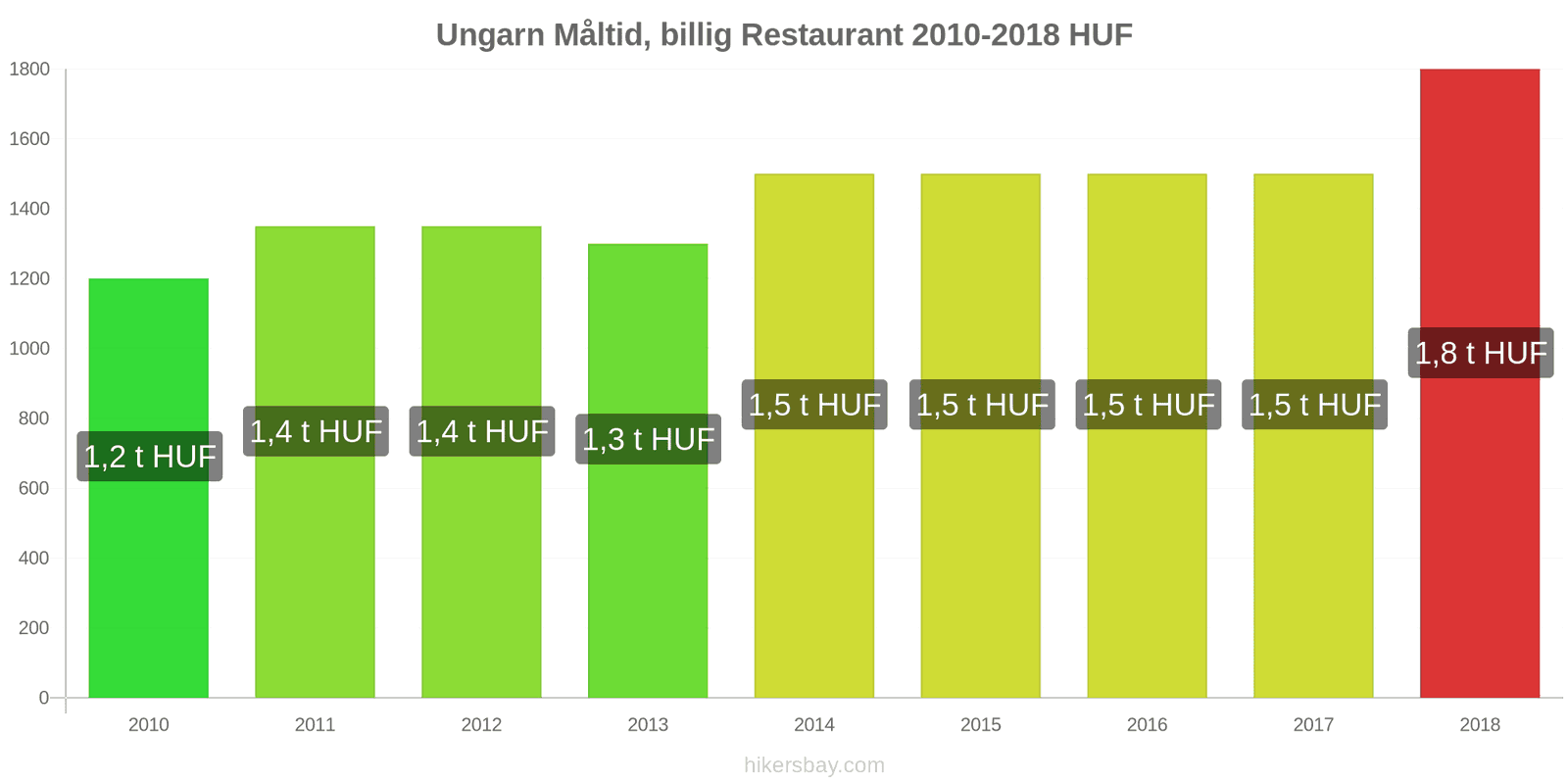 Ungarn prisændringer Måltid i en økonomisk restaurant hikersbay.com