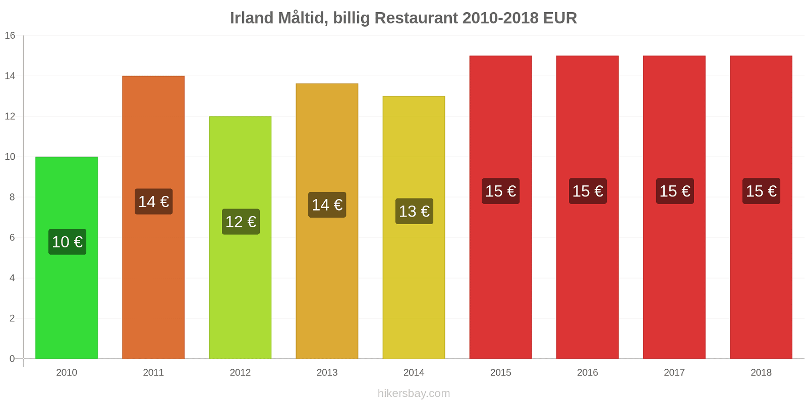 Irland prisændringer Måltid i en økonomisk restaurant hikersbay.com