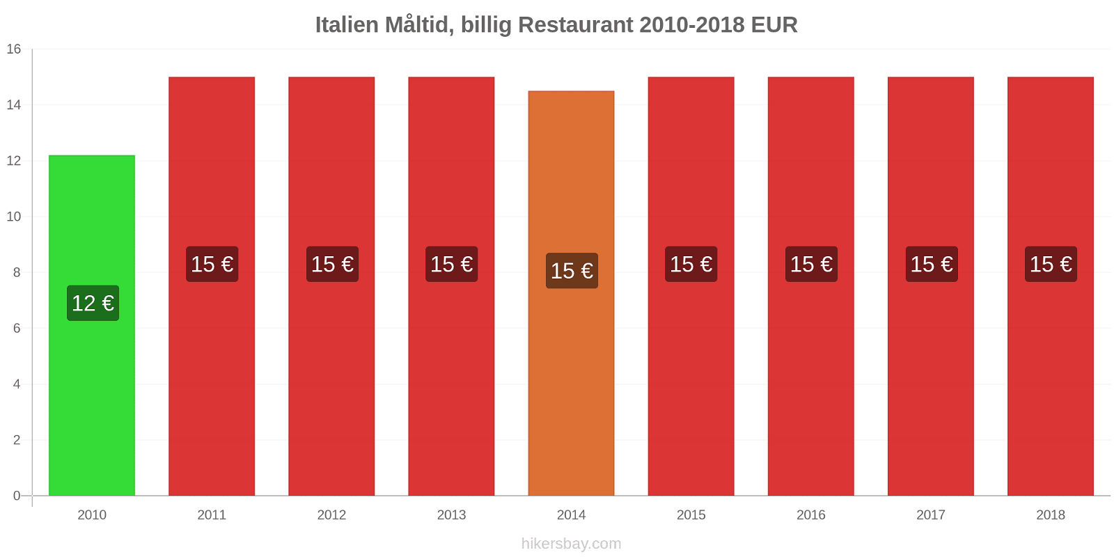 Italien prisændringer Måltid i en økonomisk restaurant hikersbay.com