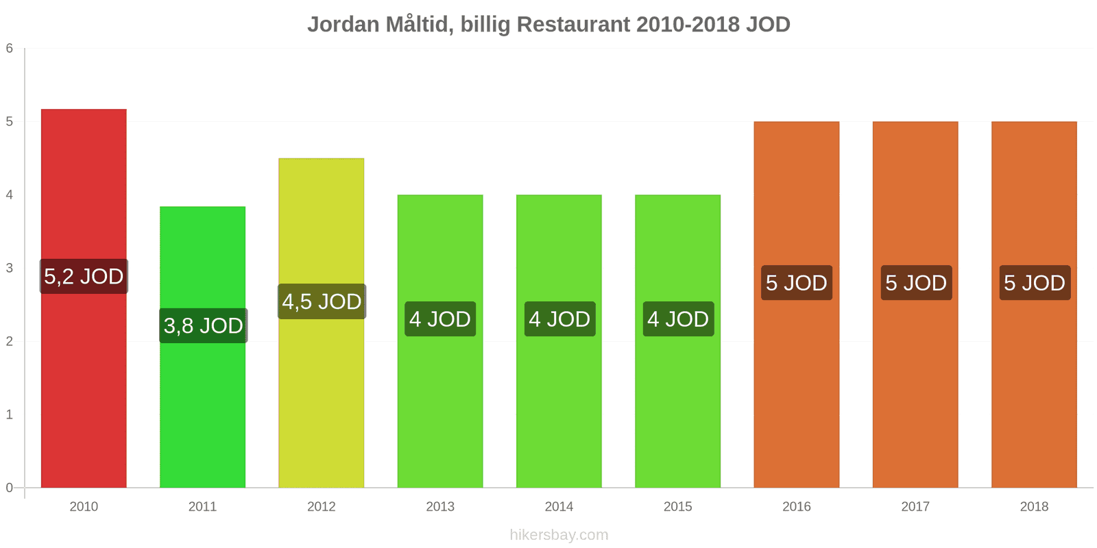 Jordan prisændringer Måltid i en økonomisk restaurant hikersbay.com