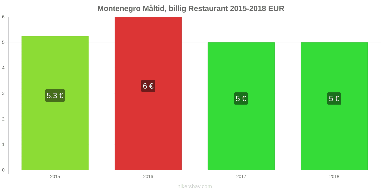 Montenegro prisændringer Måltid i en økonomisk restaurant hikersbay.com