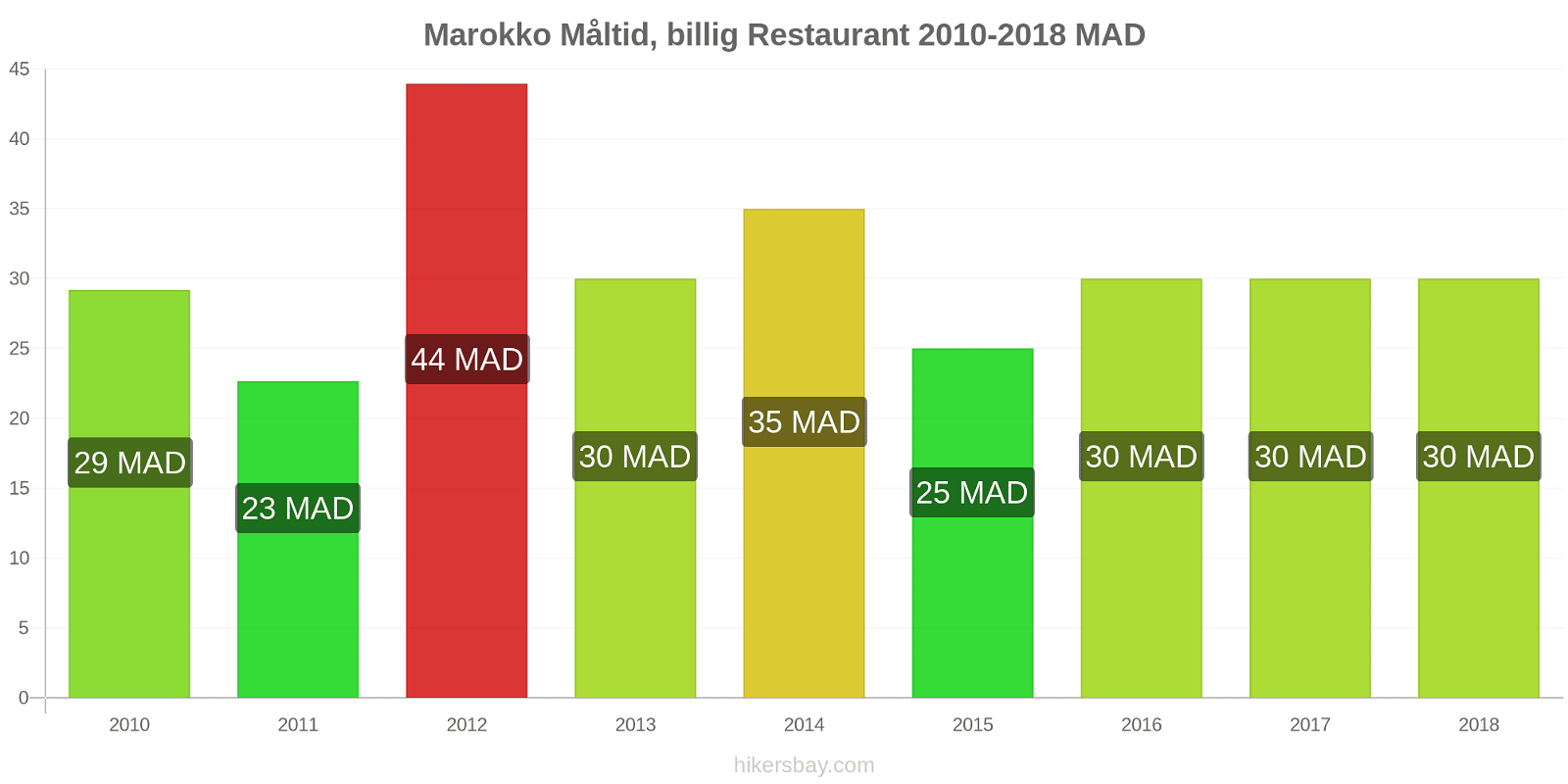 Marokko prisændringer Måltid i en økonomisk restaurant hikersbay.com