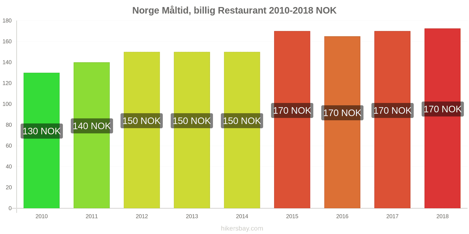 Norge prisændringer Måltid i en økonomisk restaurant hikersbay.com