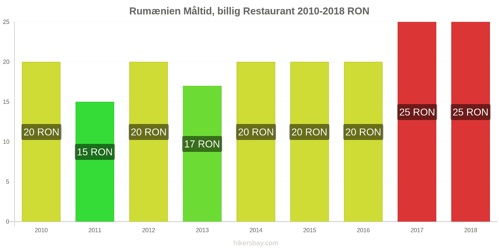 Rumænien prisændringer Måltid i en økonomisk restaurant hikersbay.com