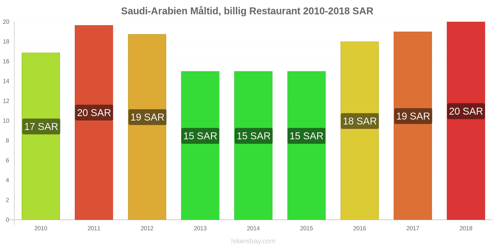 Saudi-Arabien prisændringer Måltid i en økonomisk restaurant hikersbay.com